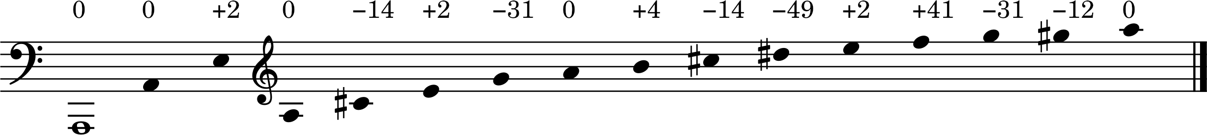 Sheet music showing first 16 harmonics of A1: A1, A2, E3 + 2 cents, A3, C#4 - 14 cents, E4 + 2 cents, G4 - 31 cents, A4, B4 + 4 cents, C#5 - 14 cents, D#5 - 49 cents, E5 + 2 cents, F5 + 41 cents, G5 - 31 cents, G#5 - 12 cents and A5.